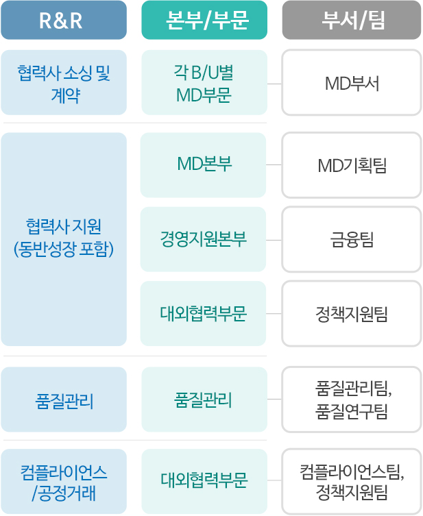 공급망 지속가능성 관리 체계