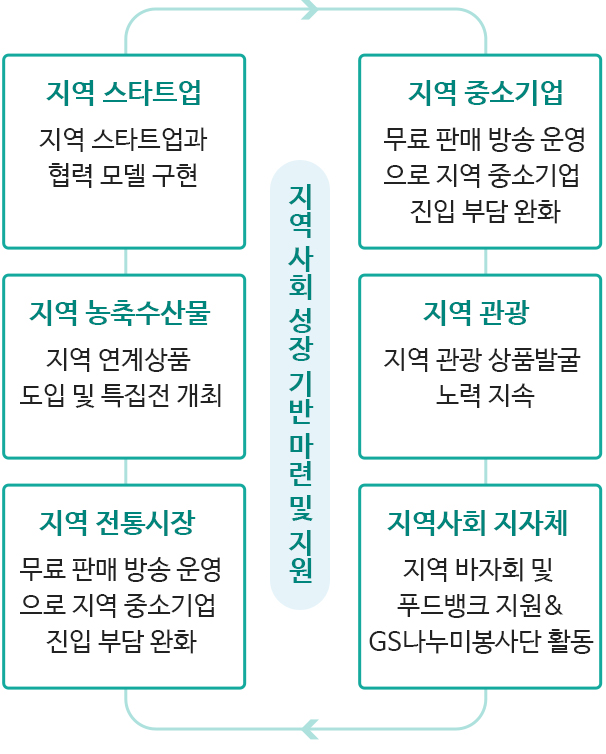 지역사회 참여정책 관련 주요 활동