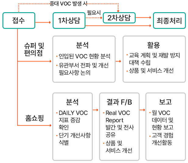 소비자 권익 보호 관련 위험파악 및 피해대응